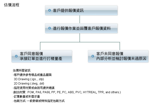 產品開發與品管